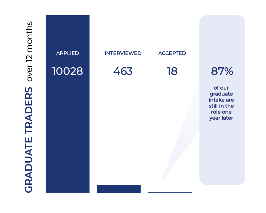 Graph showing the numbers of applicants to hires: 10248 applicants in one year and 18 hires.